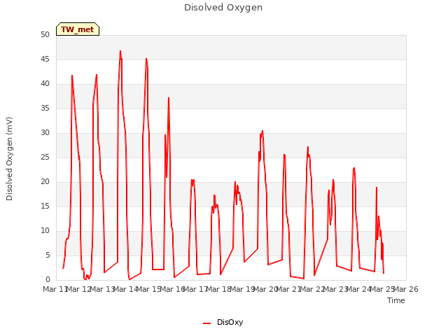 plot of Disolved Oxygen