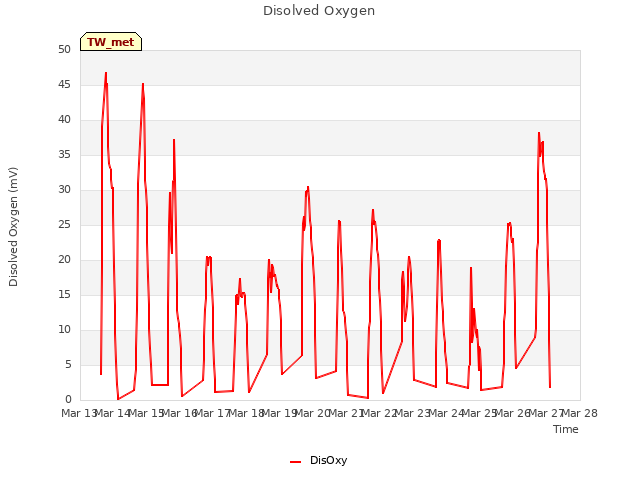 plot of Disolved Oxygen