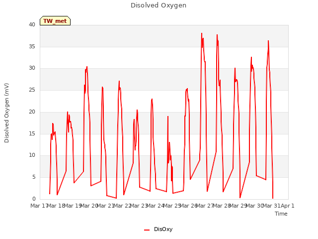 plot of Disolved Oxygen