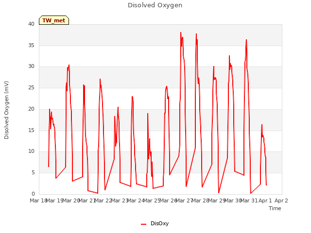 plot of Disolved Oxygen