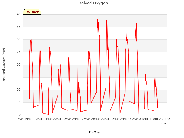 plot of Disolved Oxygen