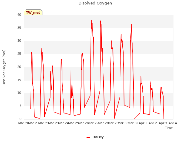 plot of Disolved Oxygen