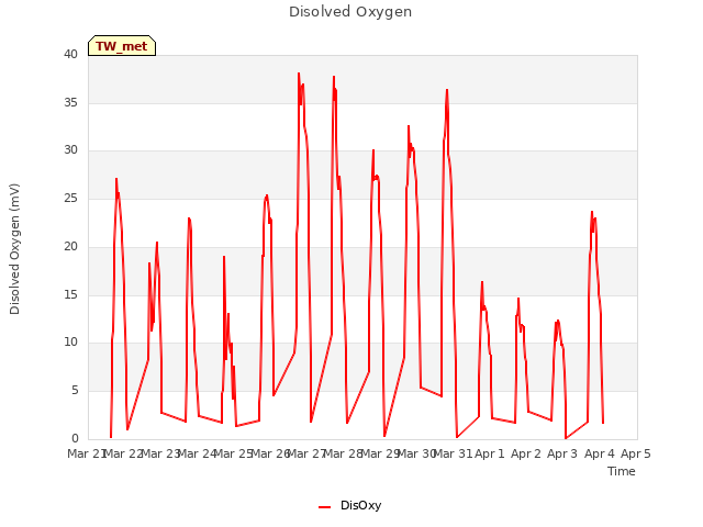 plot of Disolved Oxygen