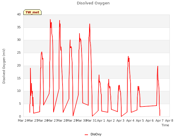 plot of Disolved Oxygen