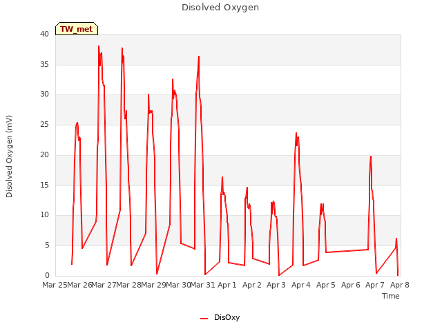 plot of Disolved Oxygen