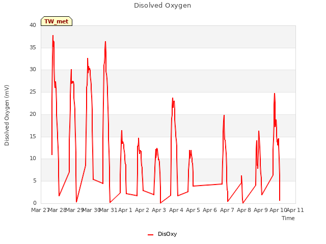 plot of Disolved Oxygen