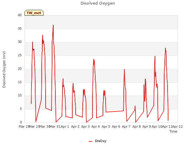 plot of Disolved Oxygen