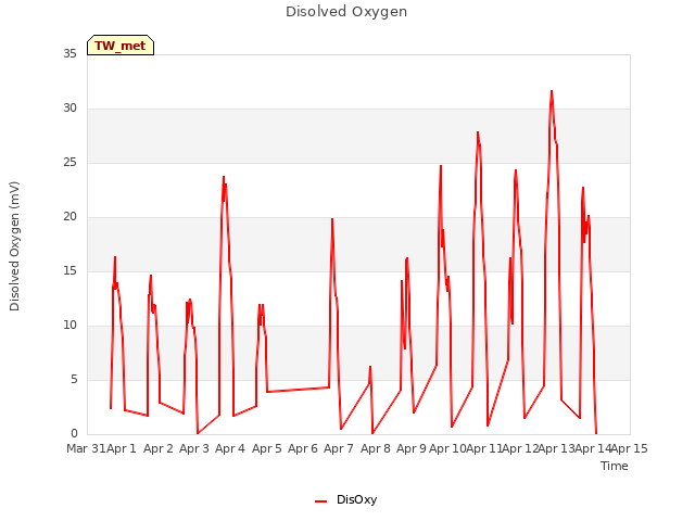 plot of Disolved Oxygen