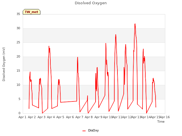 plot of Disolved Oxygen