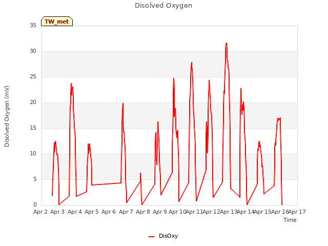 plot of Disolved Oxygen