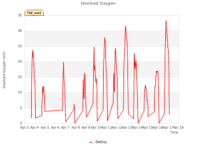 plot of Disolved Oxygen