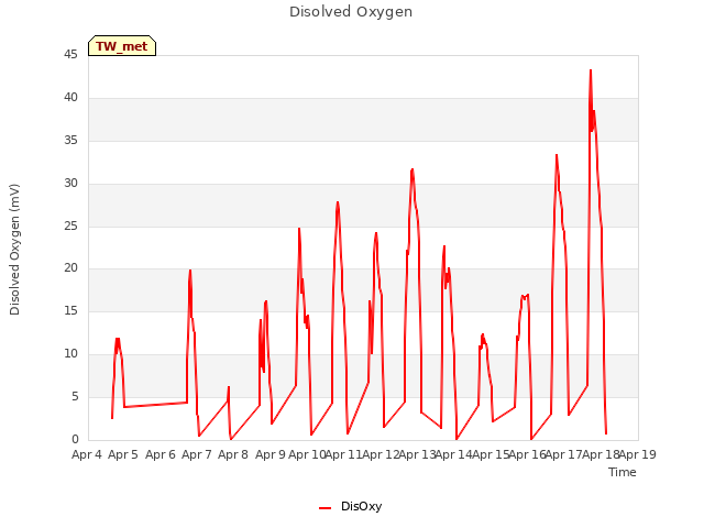 plot of Disolved Oxygen