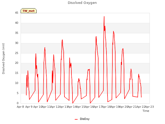 plot of Disolved Oxygen