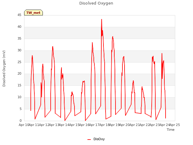 plot of Disolved Oxygen