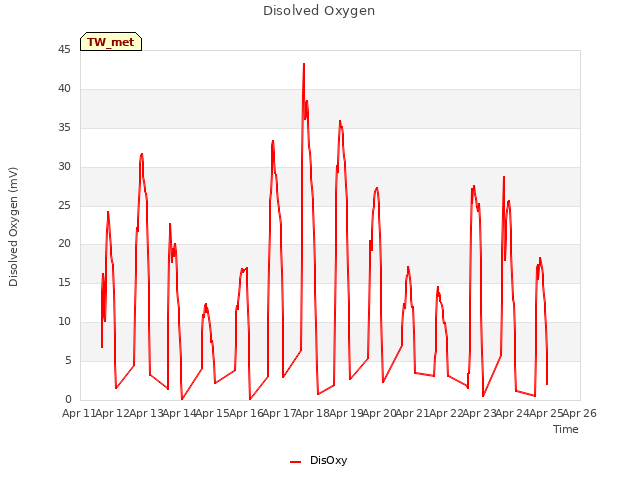 plot of Disolved Oxygen