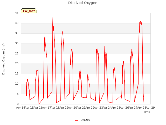 plot of Disolved Oxygen