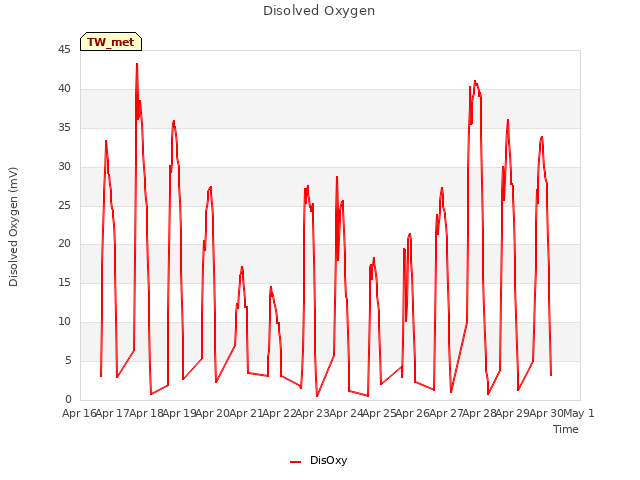 plot of Disolved Oxygen