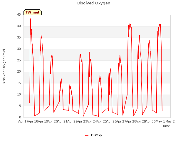 plot of Disolved Oxygen