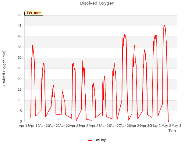 plot of Disolved Oxygen