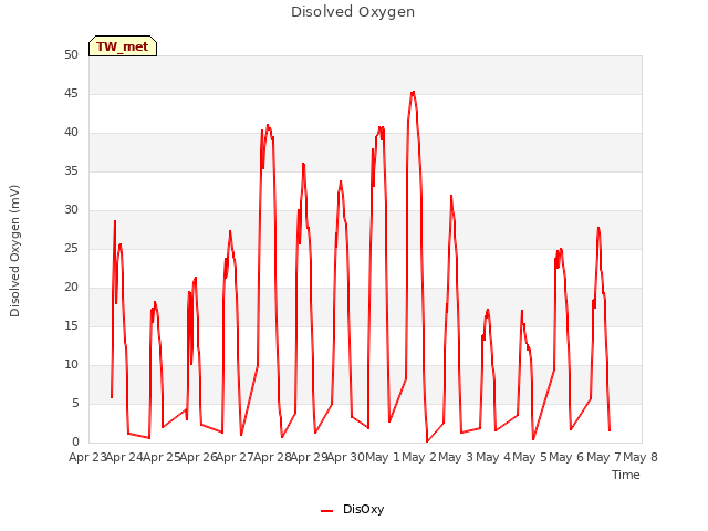 plot of Disolved Oxygen