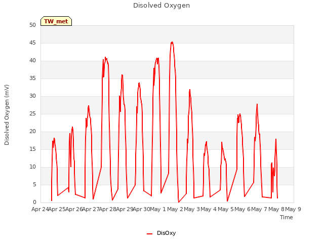 plot of Disolved Oxygen