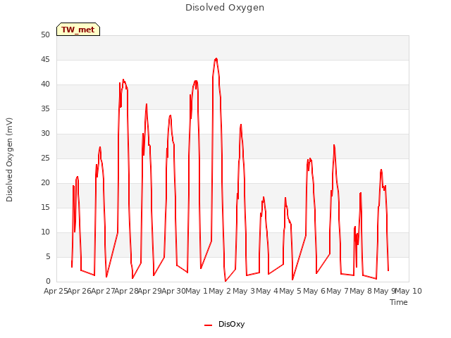 plot of Disolved Oxygen