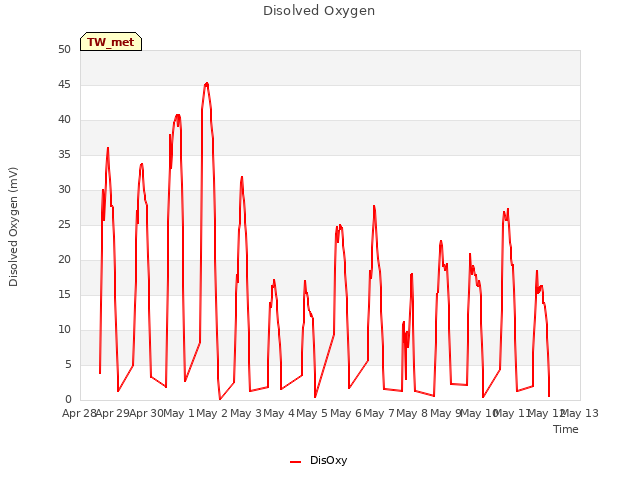 plot of Disolved Oxygen