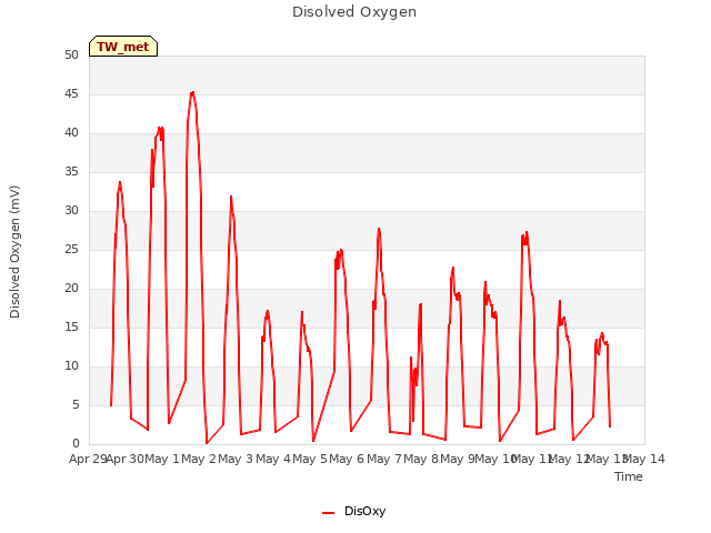 plot of Disolved Oxygen