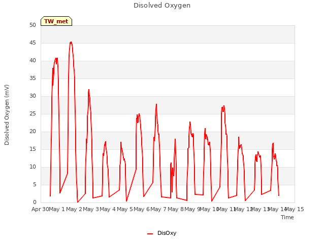 plot of Disolved Oxygen