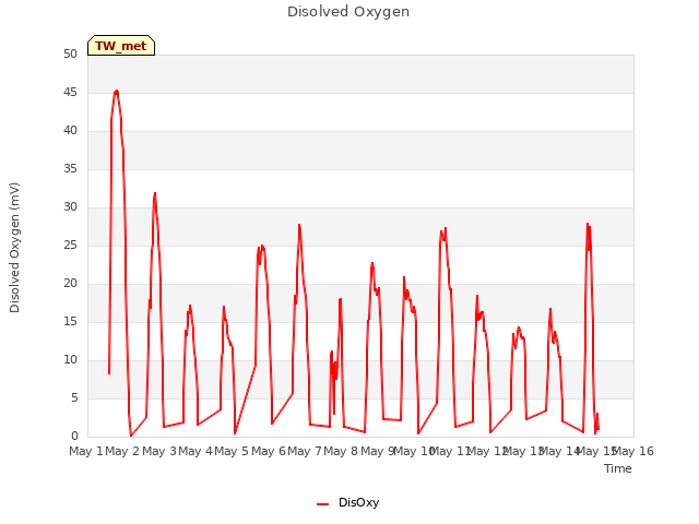 plot of Disolved Oxygen