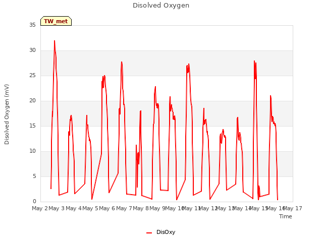 plot of Disolved Oxygen