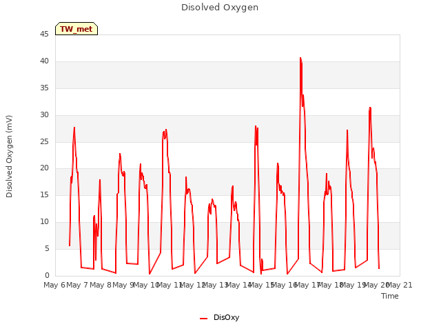 plot of Disolved Oxygen