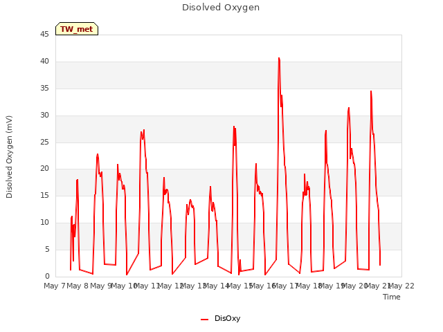 plot of Disolved Oxygen