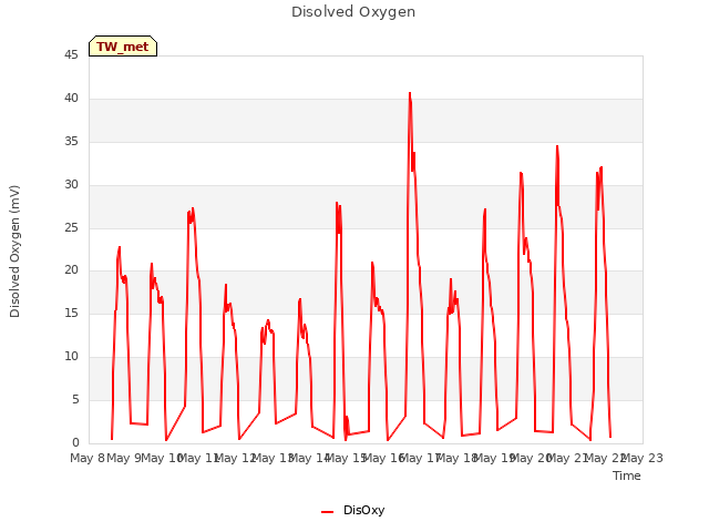 plot of Disolved Oxygen