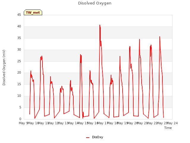 plot of Disolved Oxygen