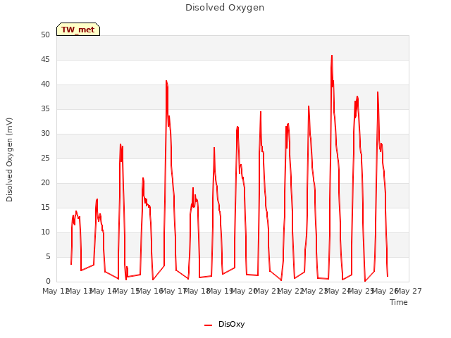 plot of Disolved Oxygen