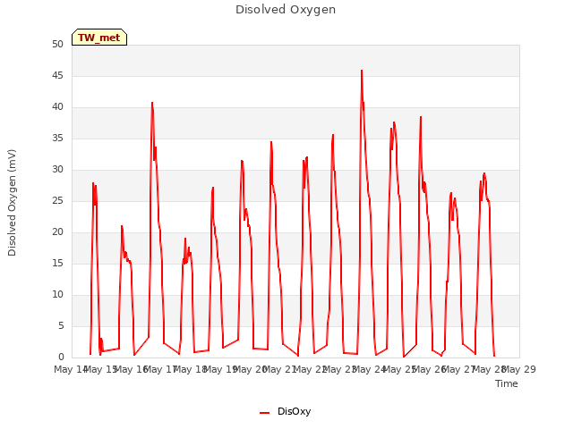 plot of Disolved Oxygen