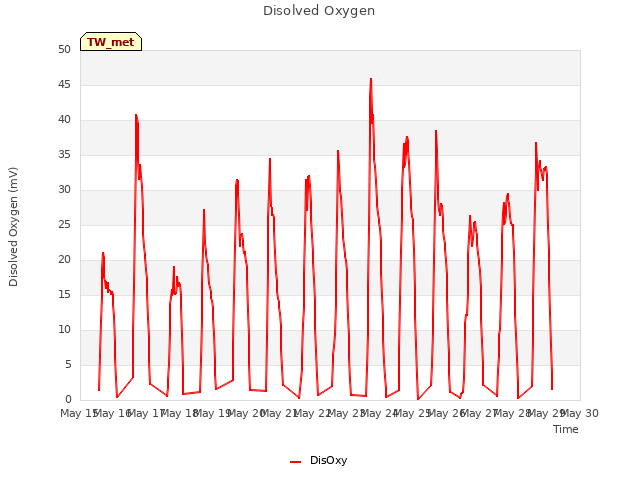 plot of Disolved Oxygen