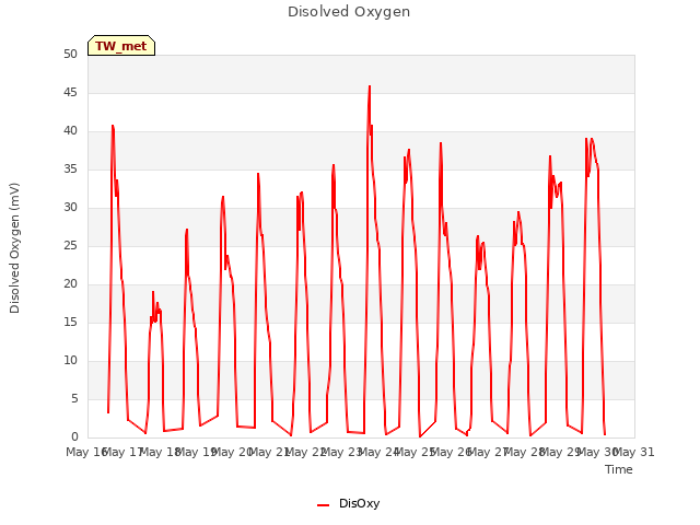 plot of Disolved Oxygen