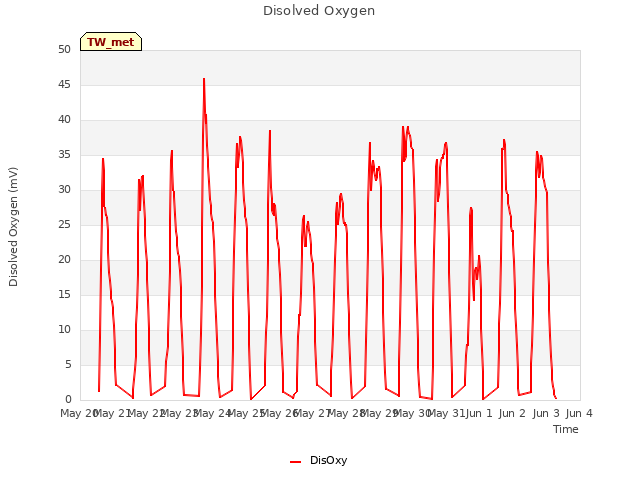plot of Disolved Oxygen