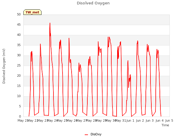 plot of Disolved Oxygen