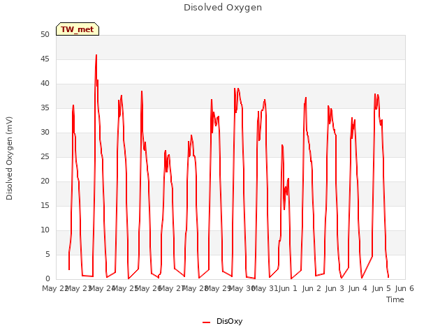 plot of Disolved Oxygen