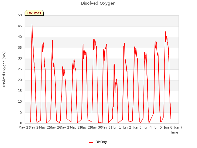 plot of Disolved Oxygen