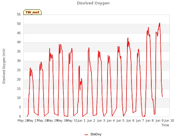 plot of Disolved Oxygen