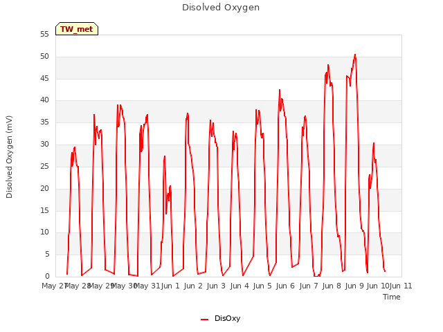 plot of Disolved Oxygen