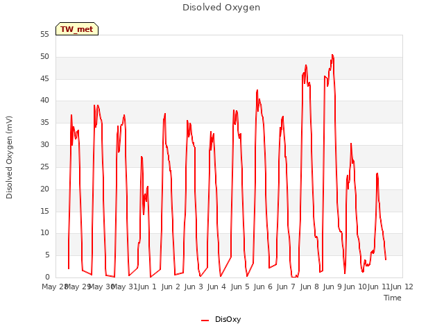 plot of Disolved Oxygen