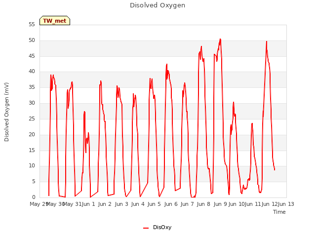 plot of Disolved Oxygen