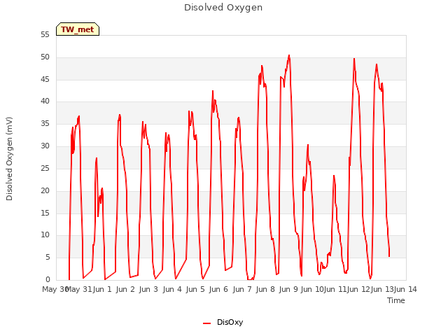 plot of Disolved Oxygen