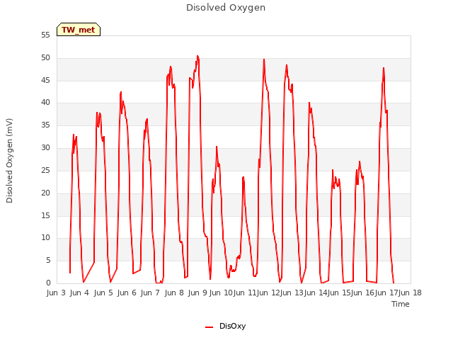 plot of Disolved Oxygen