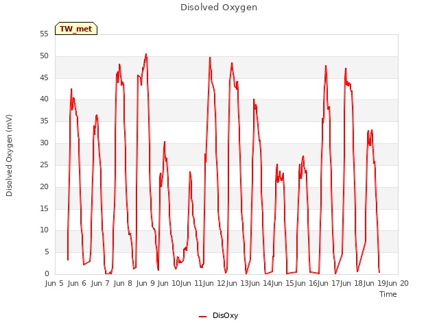 plot of Disolved Oxygen